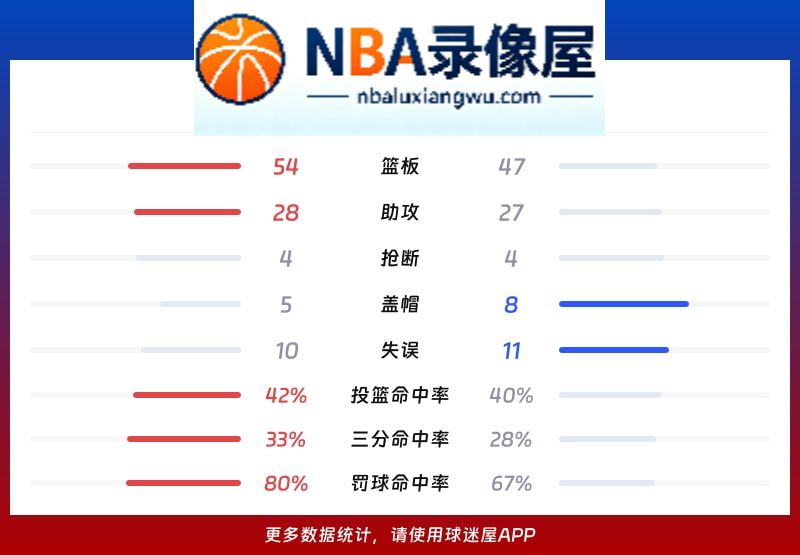 爵士vs掘金战报,爵士vs掘金比分结果,NBA