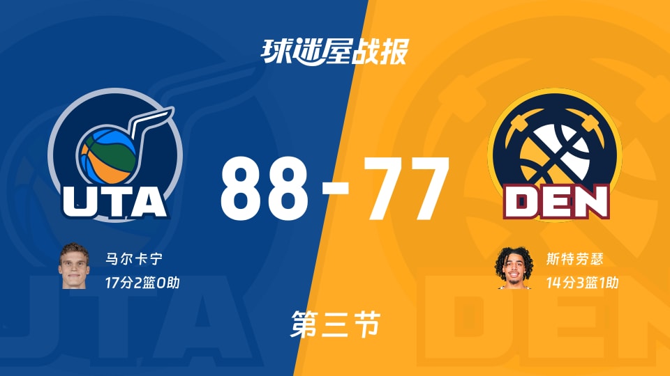 NBA季前赛：三节结束，爵士以88-77领先掘金，马尔卡宁17+2