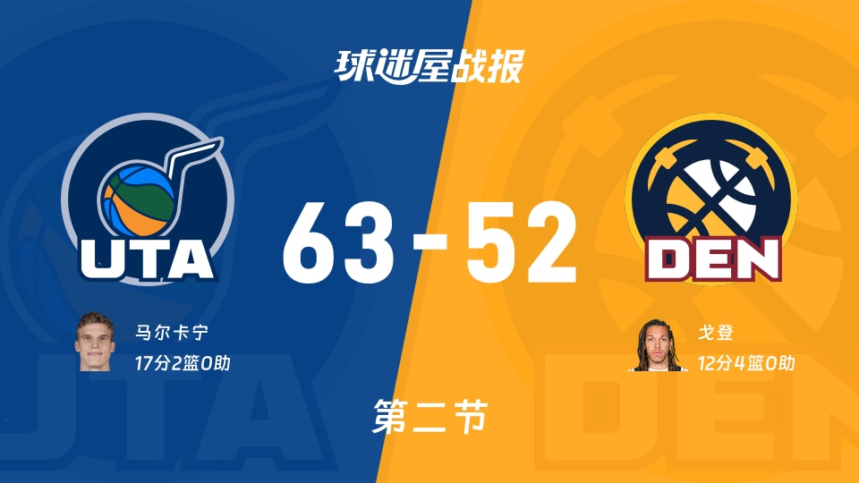 NBA季前赛：半场战罢，爵士以63-52领先掘金，马尔卡宁17+2