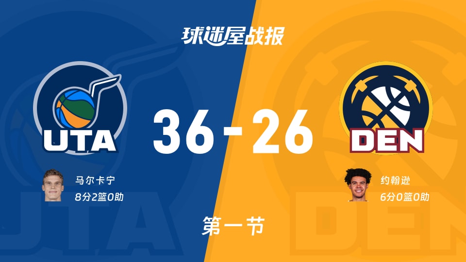 NBA季前赛：第一节完，爵士以36-26领先掘金，马尔卡宁8+2