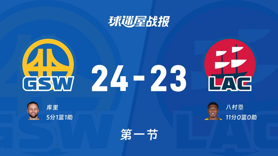 NBA季前赛：勇士第一节领先快船1分，库里得到5分，八村塁得到11分