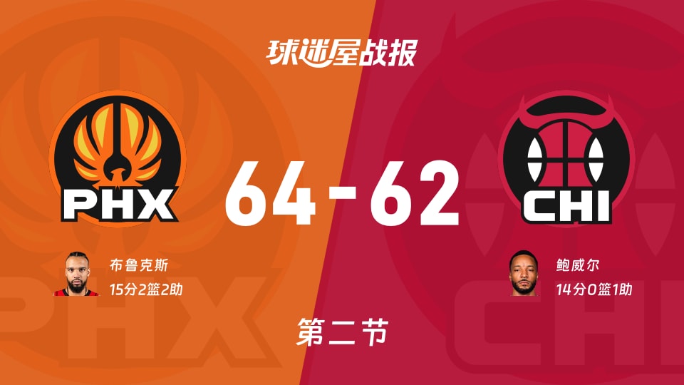 太阳vs公牛：次节结束，太阳64-62公牛，布鲁克斯得到15分