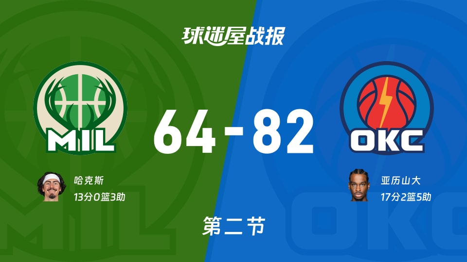 NBA季前赛：半场战罢，雷霆以82-64领先雄鹿，亚历山大17+2+5