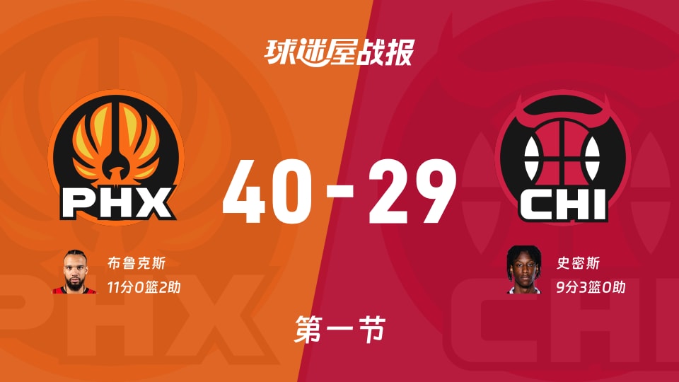 太阳vs公牛：第一节完，太阳40-29公牛，布鲁克斯得到11分