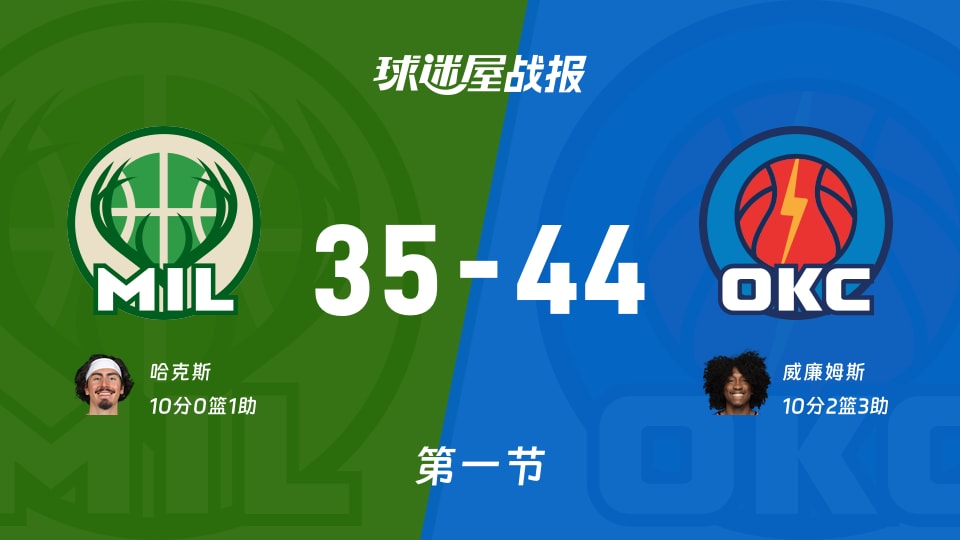 NBA季前赛：首节战罢，雷霆以44-35领先雄鹿，威廉姆斯10+2+3