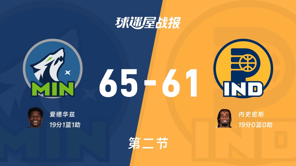 森林狼vs步行者：次节战罢，森林狼65-61步行者，内史密斯得到19分