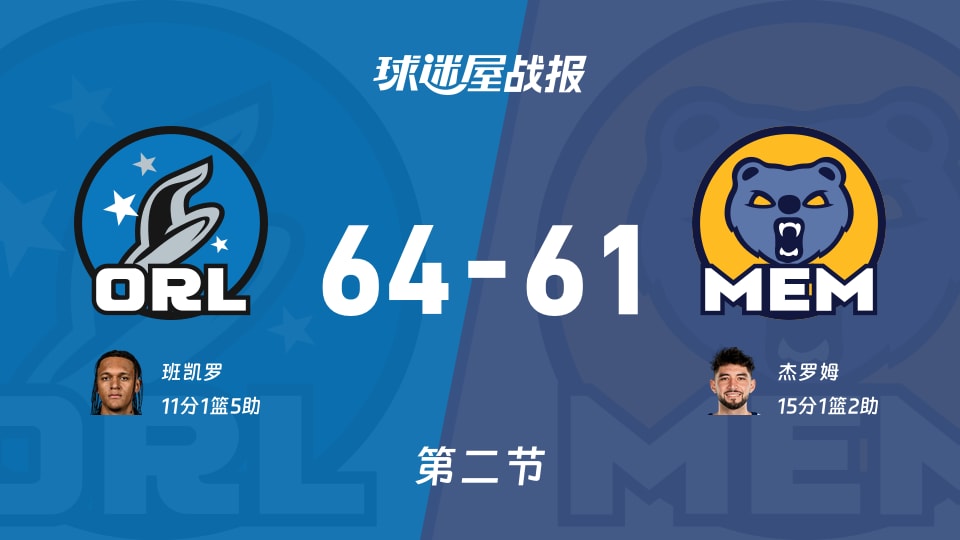 NBA季前赛：魔术半场领先灰熊3分，班凯罗得到11分，杰罗姆得到15分