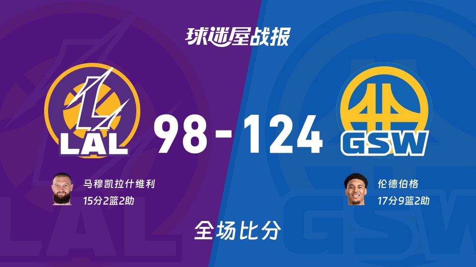NBA季前赛：伦德伯格17+9+2，勇士以124-98战胜湖人
