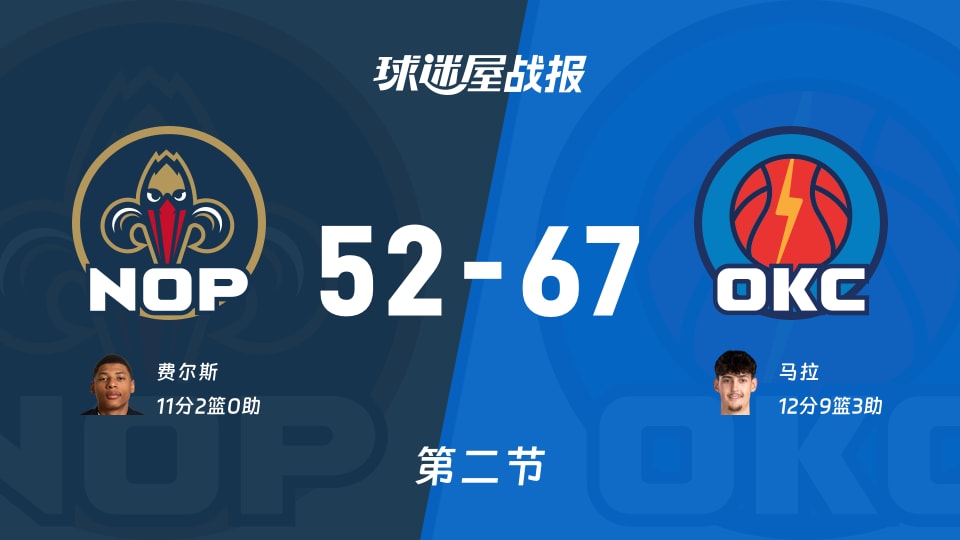 NBA季前赛：雷霆第二节领先鹈鹕15分，马拉得到12分，费尔斯得到11分