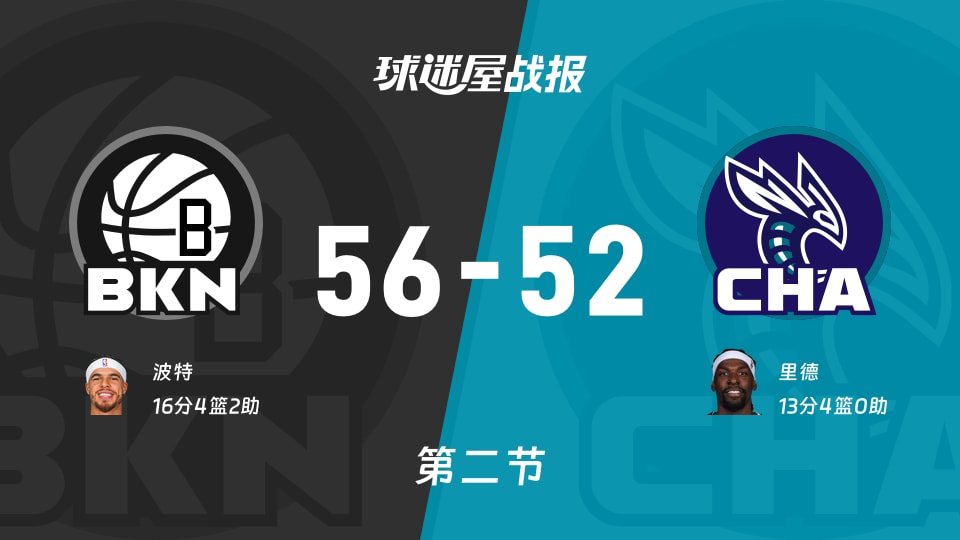 NBA季前赛：篮网第二节领先黄蜂4分，波特得到16分，里德得到13分