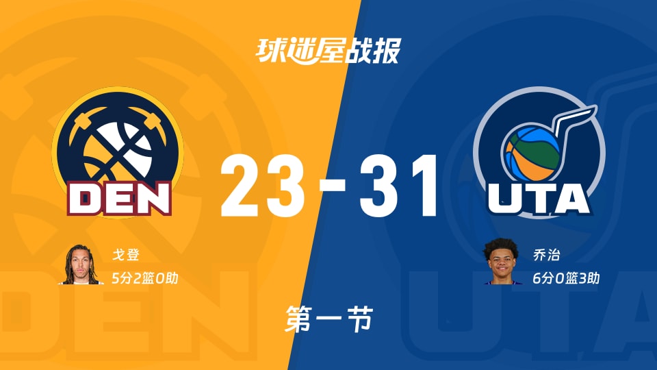 NBA季前赛：爵士第一节领先掘金8分，乔治得到6分，戈登得到5分