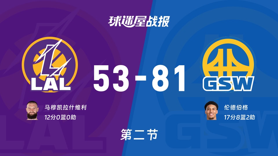 湖人vs勇士：半场战罢，湖人53-81勇士，伦德伯格得到17分
