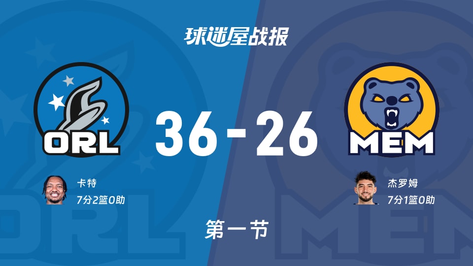 NBA季前赛：魔术第一节领先灰熊10分，卡特得到7分，杰罗姆得到7分
