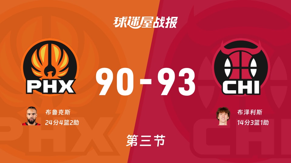 太阳vs公牛：三节战罢，太阳90-93公牛，布鲁克斯得到24分