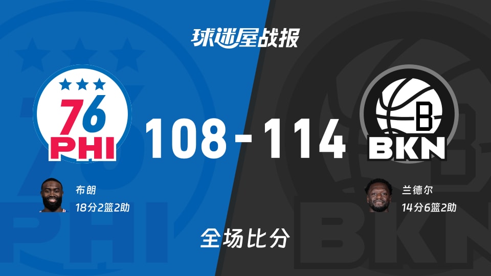 NBA季前赛：兰德尔14+6+2，篮网以114-108战胜76人