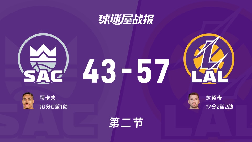 NBA季前赛：湖人半场领先国王14分，东契奇得到17分，阿卡夫得到10分