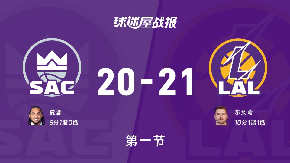 NBA季前赛：湖人首节领先国王1分，东契奇得到10分，夏普得到6分
