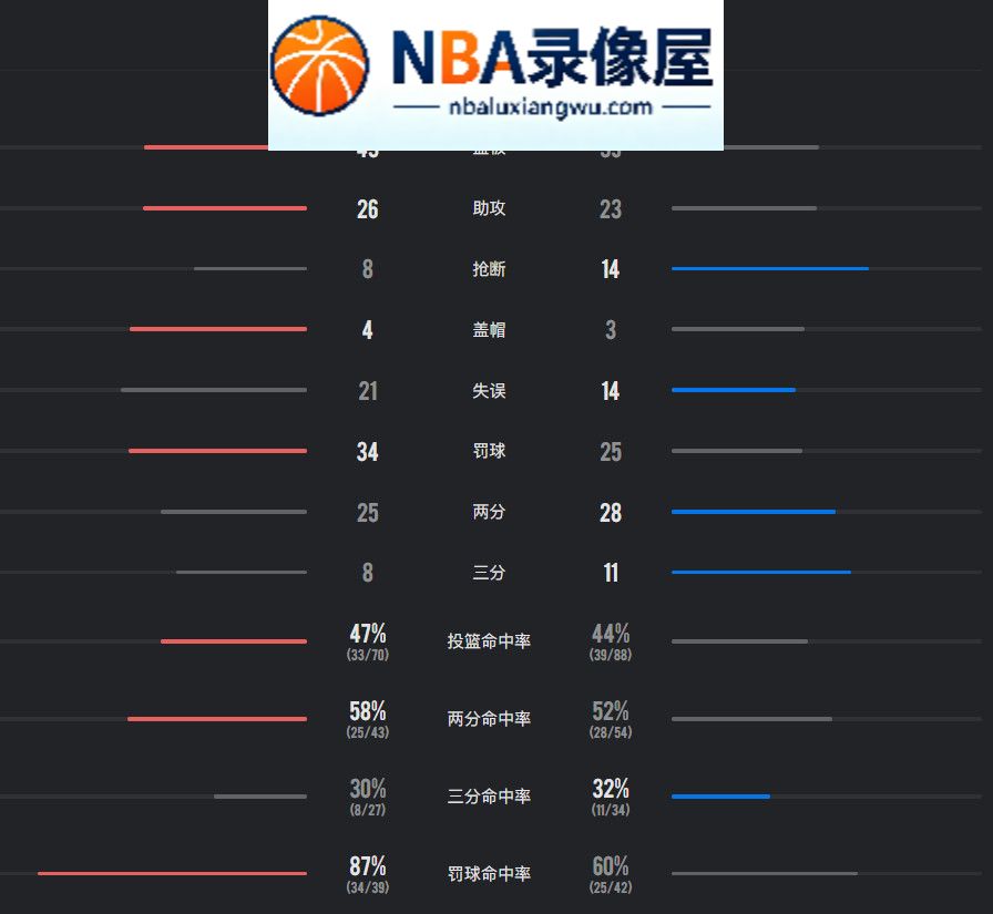 NBA季前赛,76人vs篮网录像回放,76人对阵篮网录像回放,76人vs篮网战报,76人对阵篮网战报,詹姆斯,马克西,恩比德