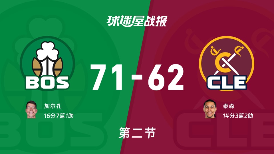 凯尔特人vs骑士：次节结束，凯尔特人71-62骑士，加尔扎得到16分