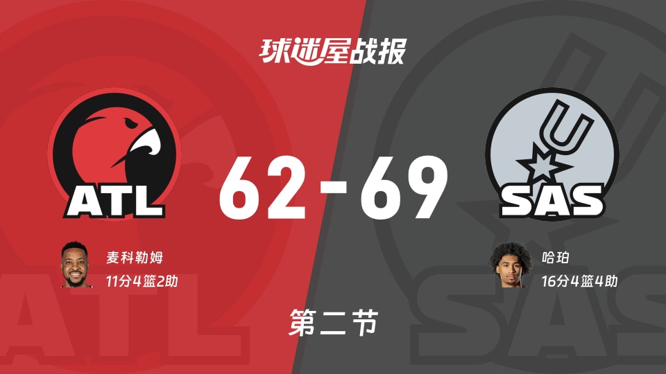 NBA季前赛：马刺第二节领先老鹰7分，哈珀得到16分，麦科勒姆得到11分