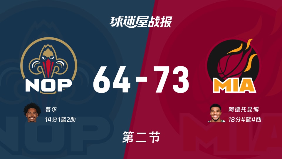 NBA季前赛：半场战罢，热火以73-64领先鹈鹕，阿德托昆博18+4+4