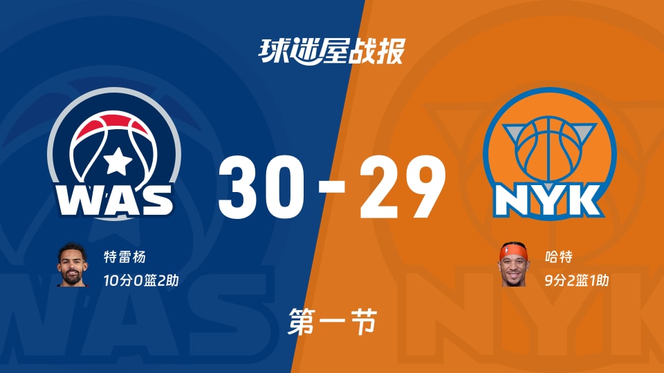 奇才vs尼克斯：第一节完，奇才30-29尼克斯，特雷杨得到10分