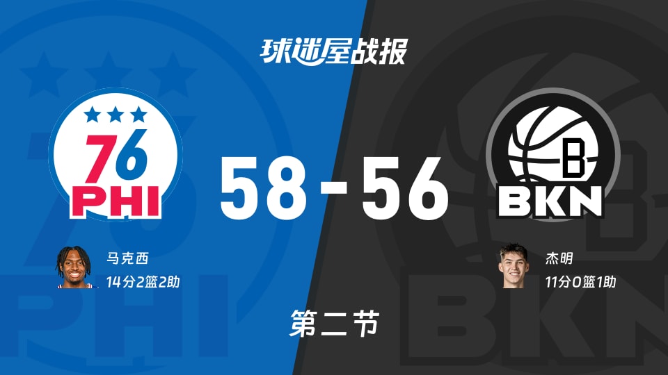 NBA季前赛：76人次节领先篮网2分，马克西得到14分，杰明得到11分
