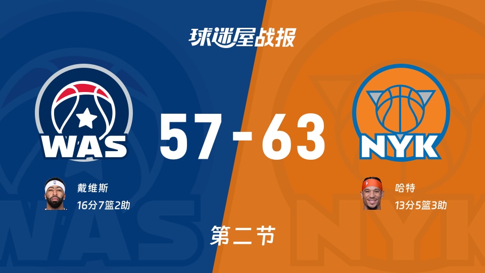奇才vs尼克斯：次节战罢，奇才57-63尼克斯，戴维斯得到16分