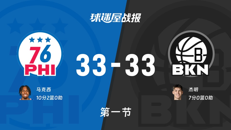NBA季前赛：76人33-33篮网打平手，马克西得到10分，杰明得到7分