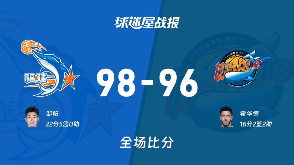 CBA季前赛：邹阳22+5，福建以98-96战胜四川