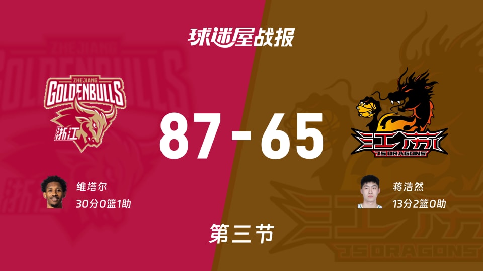 CBA季前赛：三节结束，浙江以87-65领先江苏，维塔尔30+1