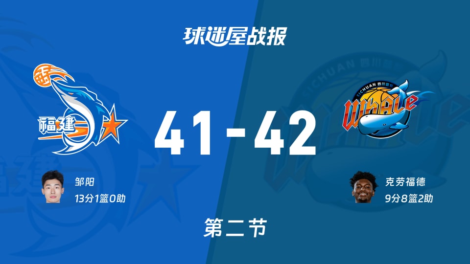 CBA季前赛：第二节完，四川以42-41领先福建，克劳福德9+8+2