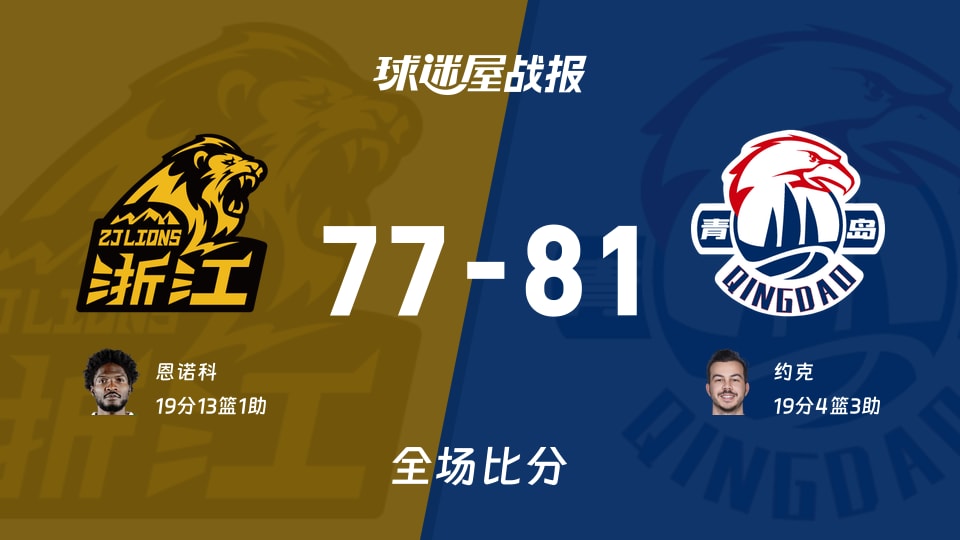 CBA季前赛：青岛以81-77战胜广厦，约克19+4+3