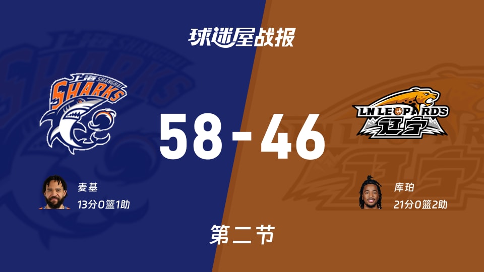 上海vs辽宁：次节结束，上海58-46辽宁，库珀得到21分