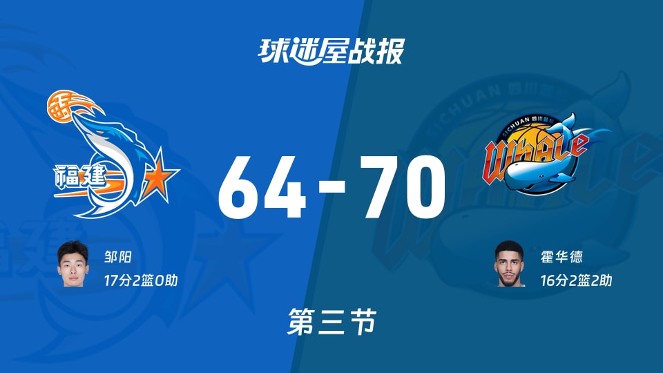 CBA季前赛：三节结束，四川以70-64领先福建，霍华德16+2+2