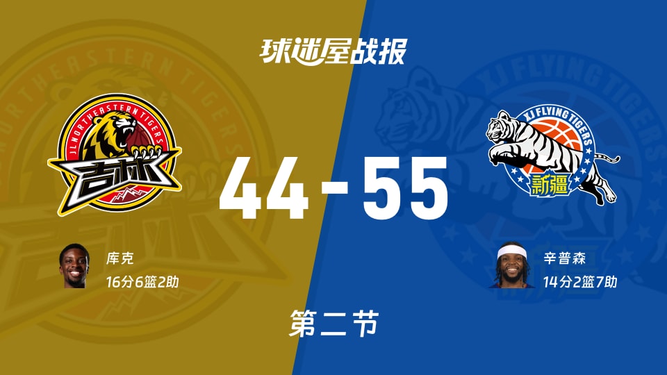 CBA季前赛：次节战罢，新疆以55-44领先吉林，辛普森14+2+7