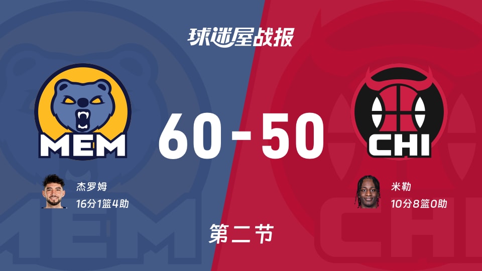 NBA季前赛：次节战罢，灰熊以60-50领先公牛，杰罗姆16+1+4