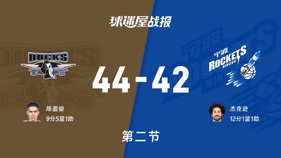 北京vs宁波：第二节完，北京44-42宁波，杰克逊得到12分