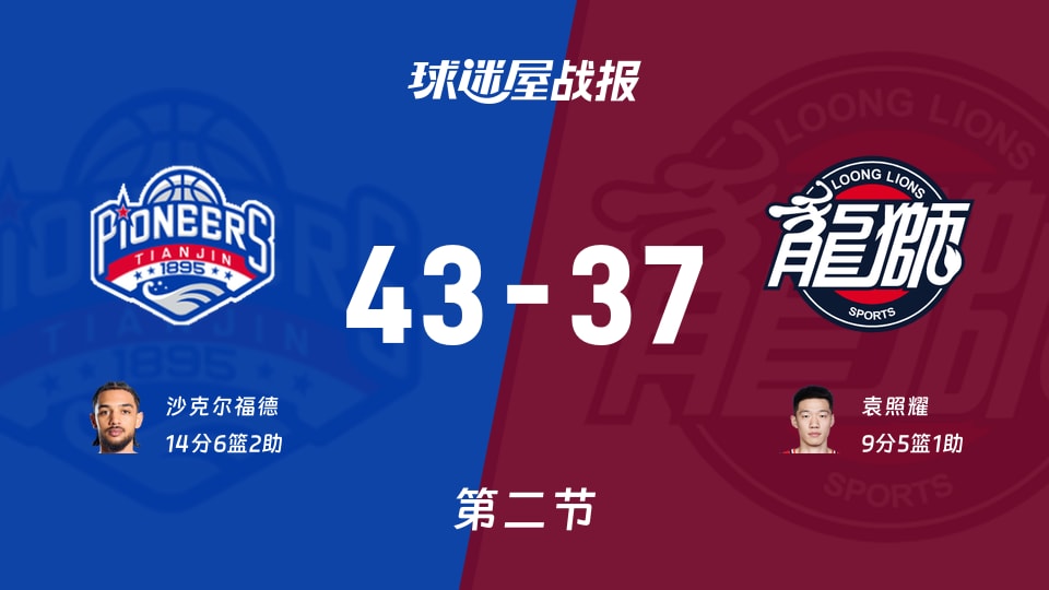 CBA季前赛：天津第二节领先广州6分，沙克尔福德得到14分，袁照耀得到9分