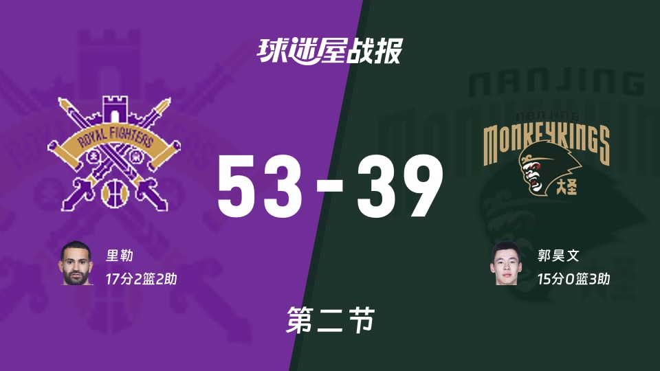 CBA季前赛：北控次节领先同曦14分，里勒得到17分，郭昊文得到15分