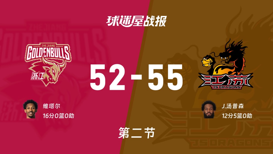 CBA季前赛：半场结束，江苏以55-52领先浙江，J.汤普森12+5