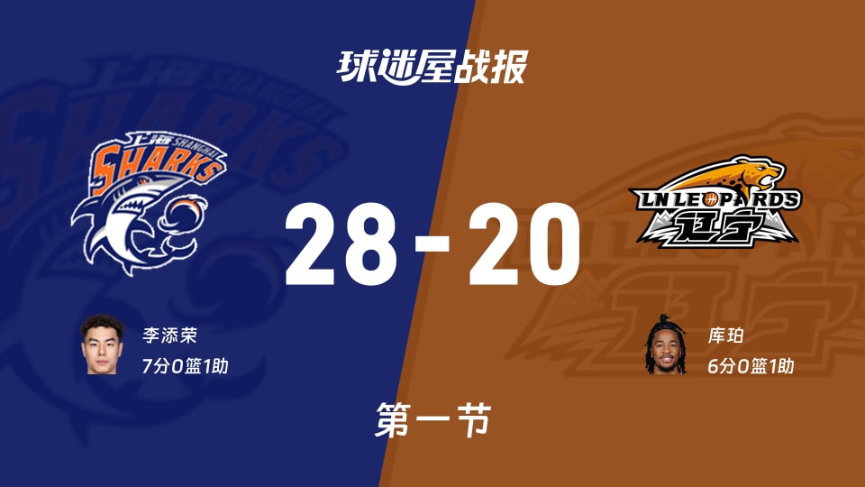 上海vs辽宁：首节结束，上海28-20辽宁，李添荣得到7分
