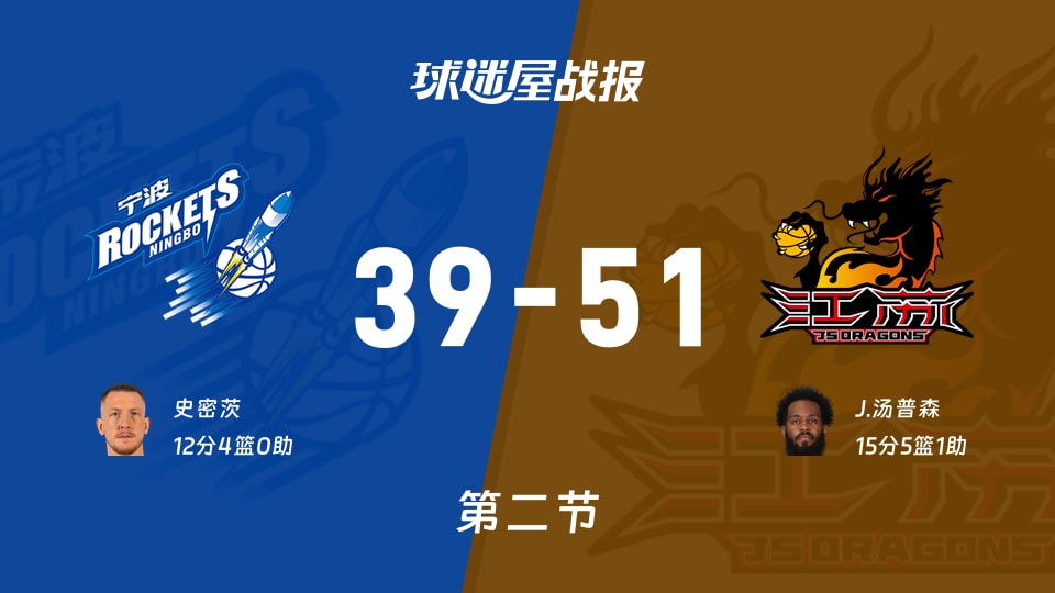CBA季前赛：半场结束，江苏以51-39领先宁波，J.汤普森15+5+1