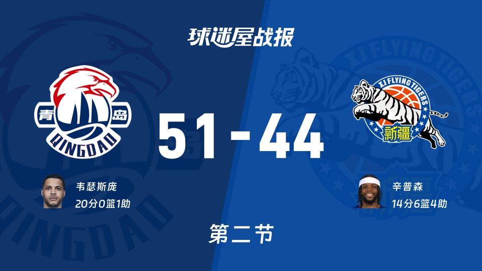 CBA季前赛：次节战罢，青岛以51-44领先新疆，韦瑟斯庞20+1