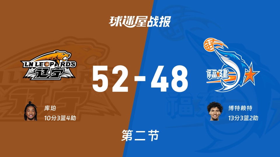 CBA季前赛：次节结束，辽宁以52-48领先福建，库珀10+3+4