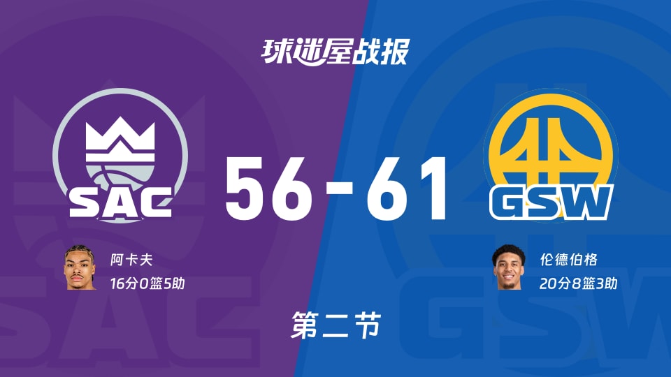 NBA季前赛：勇士第二节领先国王5分，伦德伯格得到20分，阿卡夫得到16分
