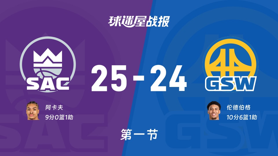 NBA季前赛：国王第一节领先勇士1分，阿卡夫得到9分，伦德伯格得到10分