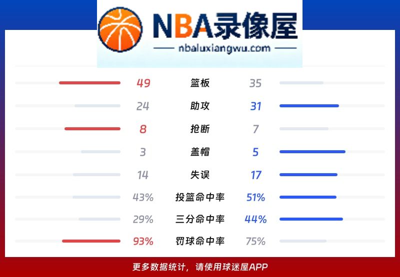 老鹰vs步行者战报,老鹰vs步行者比分结果,NBA