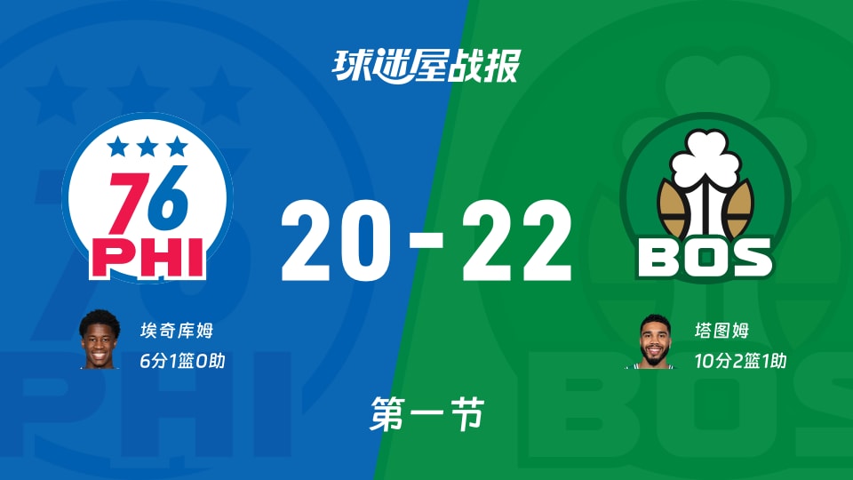 NBA季前赛：首节战罢，凯尔特人以22-20领先76人，塔图姆10+2+1