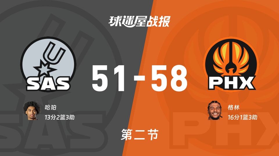 NBA季前赛：半场战罢，太阳以58-51领先马刺，格林16+1+3
